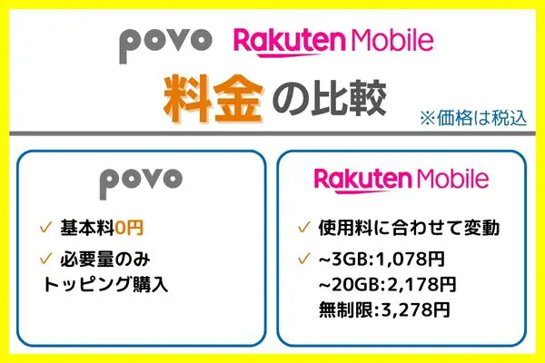 povo 楽天モバイル 料金比較