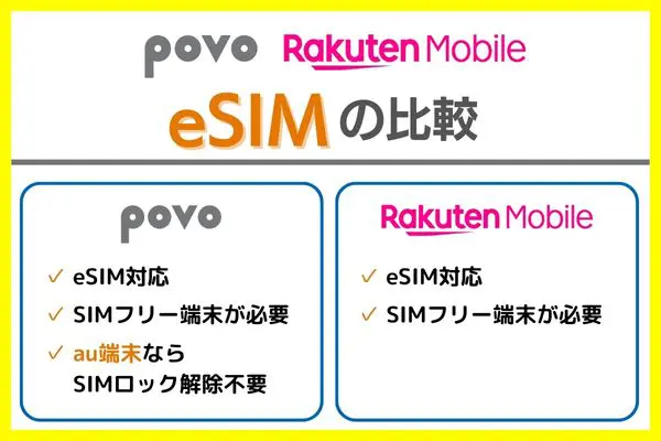 povo 楽天モバイル eSIM比較