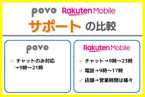 povo 楽天モバイル サポート比較