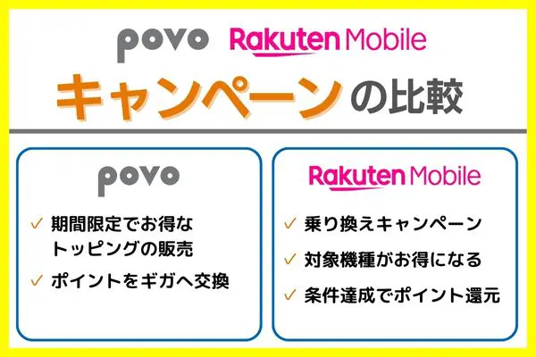 povo 楽天モバイル キャンペーン比較