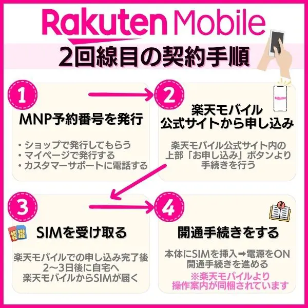 楽天モバイル2回線目の申し込み方法