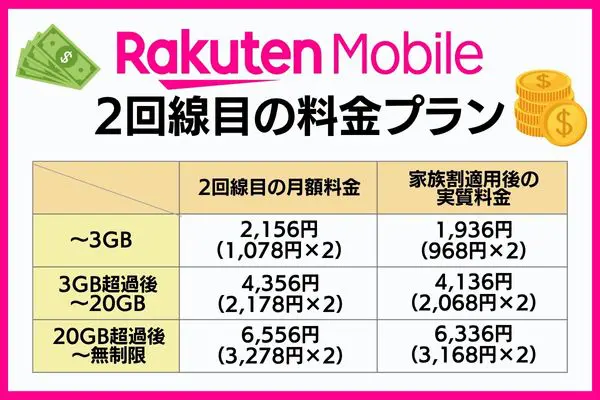 楽天モバイルの2回線目の料金プラン