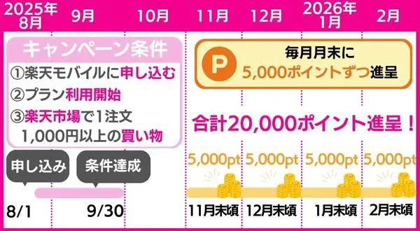 ポイント付与のタイミング