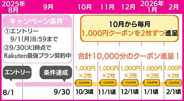 クーポン獲得時期