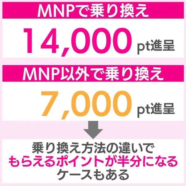 キャンペーン特典の違い