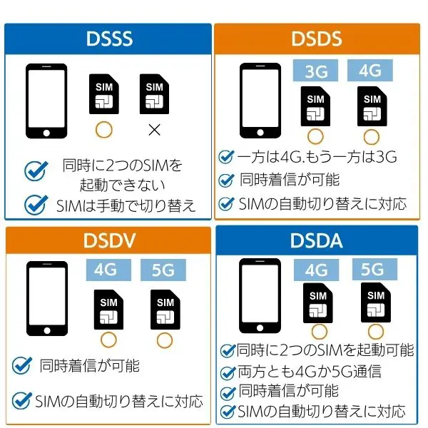 デュアルSIMの種類
