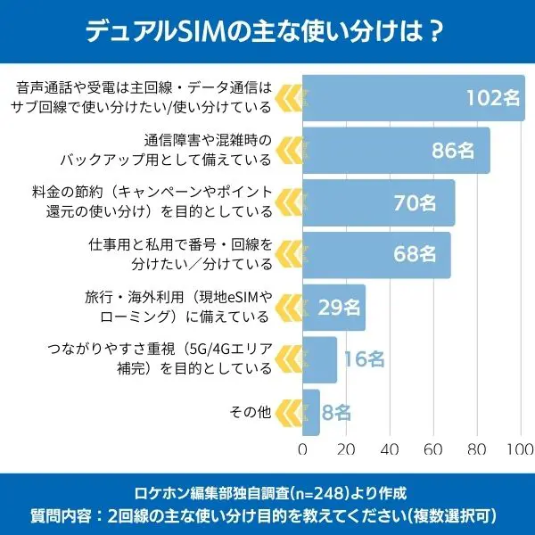 デュアルSIMの主な使い分け