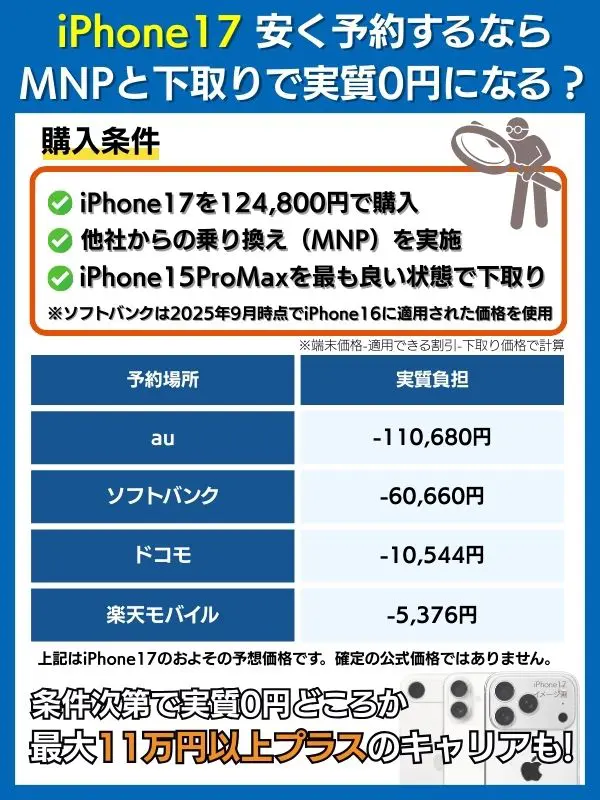 iPhone17が実質0円で購入できる方法についての説明画像