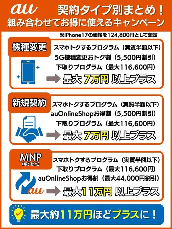 auでiPhone17購入の際によりお得になるキャンペーン紹介の画像