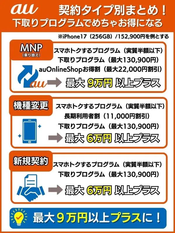 iPhone17をauで購入する際にお得になる方法をまとめた画像