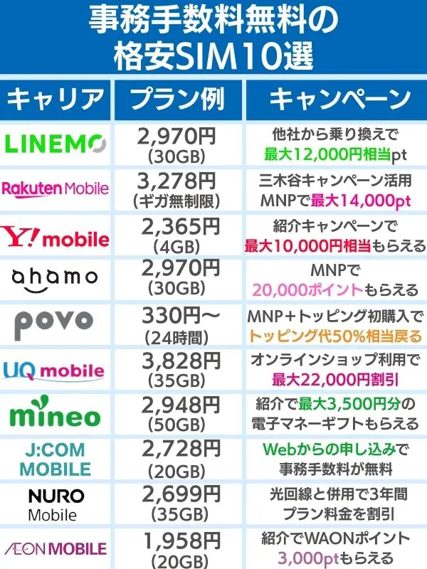 格安SIMプラン例とキャンペーンまとめ