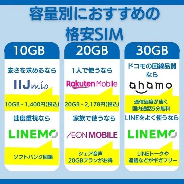 10GB・20GB・30GBでコスパがいいのはどれ?