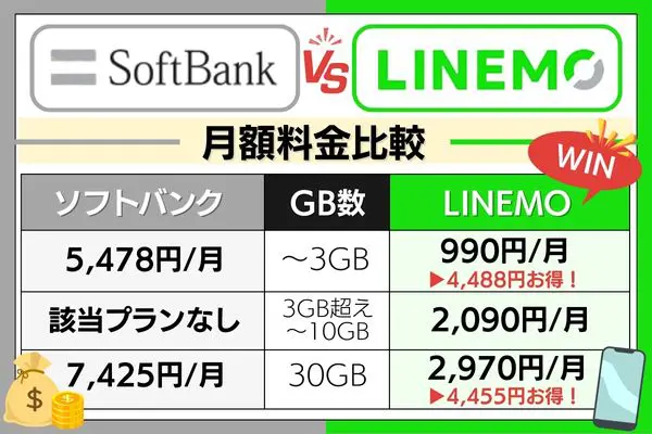 ソフトドリンク LINEMO 料金比較