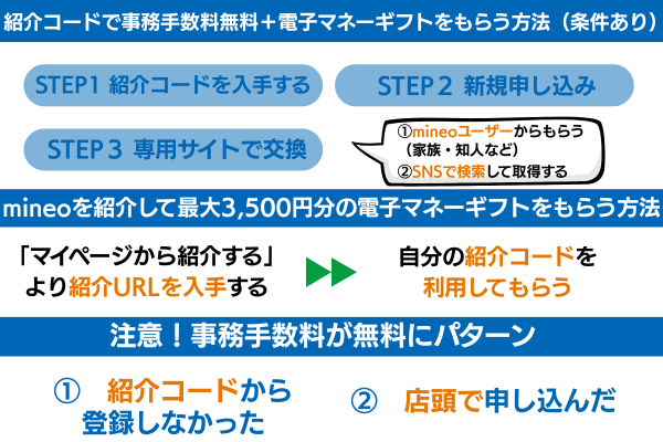 mineo 紹介コード