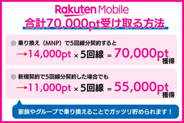 楽天モバイルの従業員紹介キャンペーンで合計70,000ポイント受け取る方法