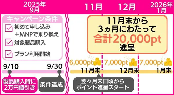 ポイント付与のタイミング