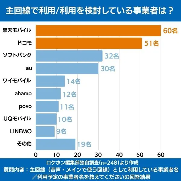 デュアルSIMの主回線