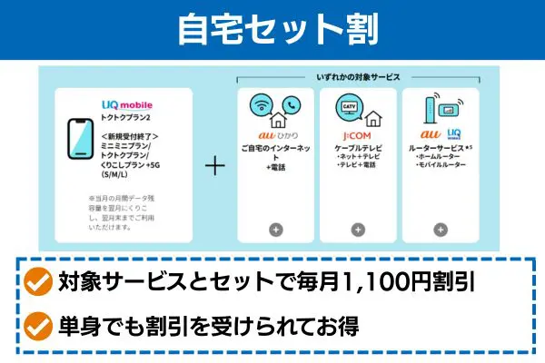 UQモバイル 自宅セット割