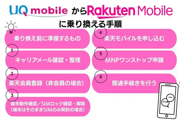 UQモバイルから楽天モバイルに乗り換える手順
