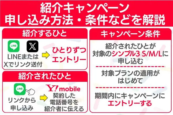 ワイモバイル紹介キャンペーン概要
