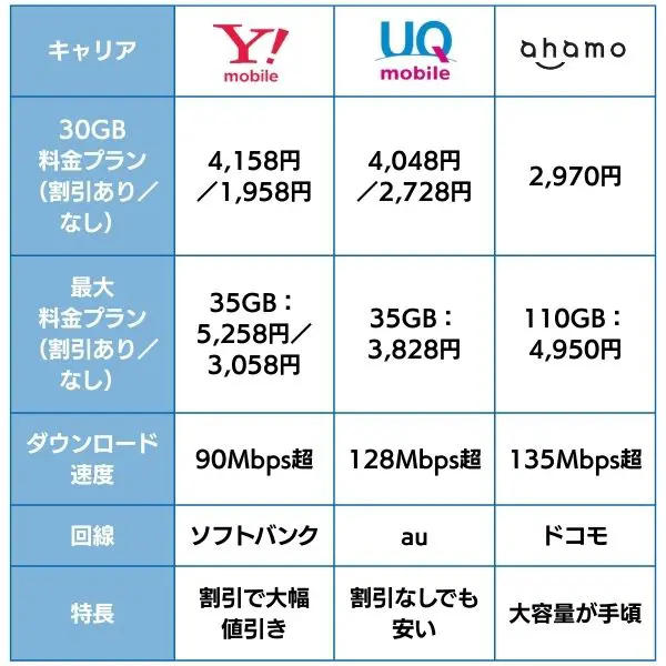 ワイモバイル・UQモバイル・ドコモのahamoと比較