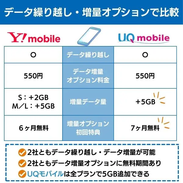 ワイモバイル UQモバイル データ繰り越し・増量オプションで比較