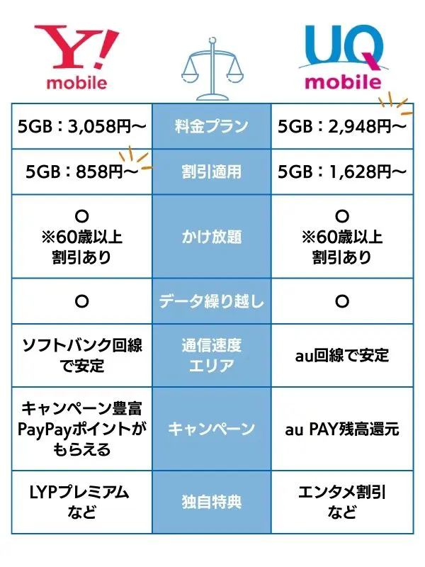 ワイモバイルとUQモバイルの比較項目