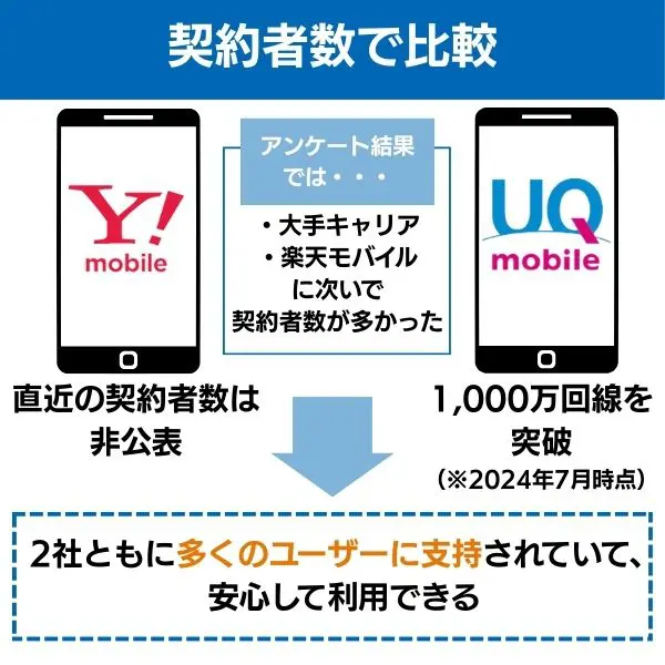 ワイモバイル UQモバイル 契約者数で比較