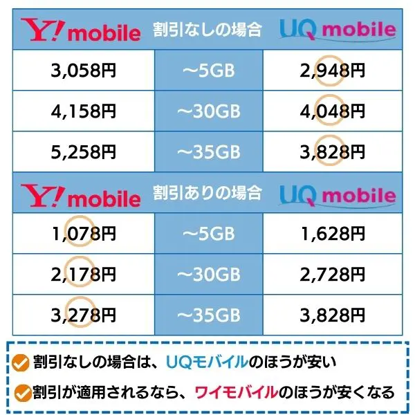 ワイモバイル UQモバイル 料金プラン データ容量別 比較