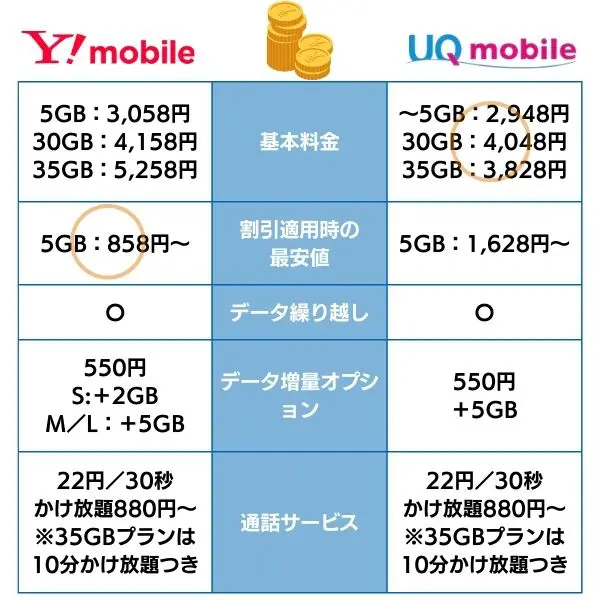 ワイモバイル UQモバイル 料金比較