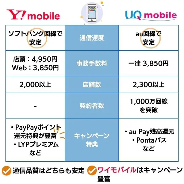 ワイモバイル UQモバイル サービス比較