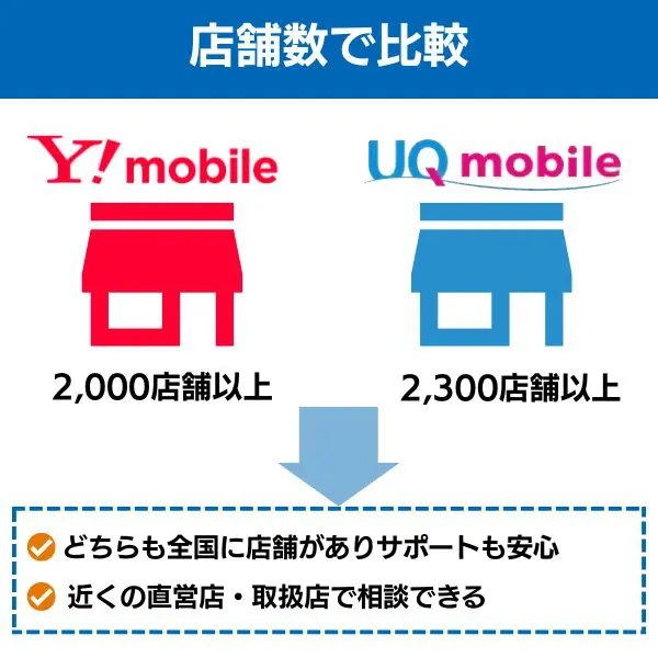 ワイモバイル UQモバイル 店舗数で比較