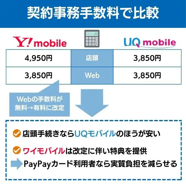 ワイモバイル UQモバイル 契約事務手数料で比較