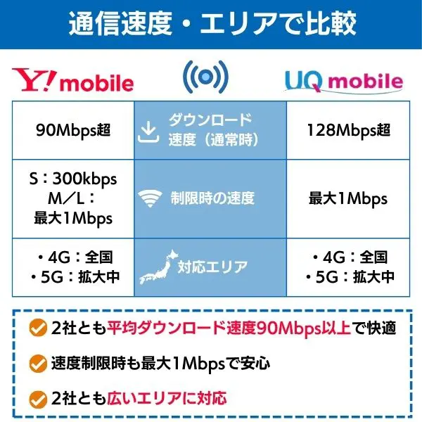ワイモバイル UQモバイル 通信速度・電波（エリア）で比較