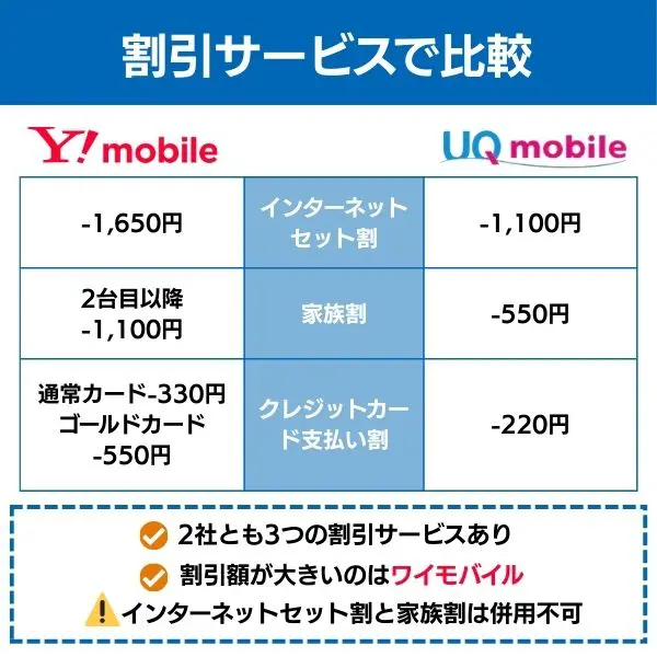 ワイモバイル UQモバイル 割引サービスで比較