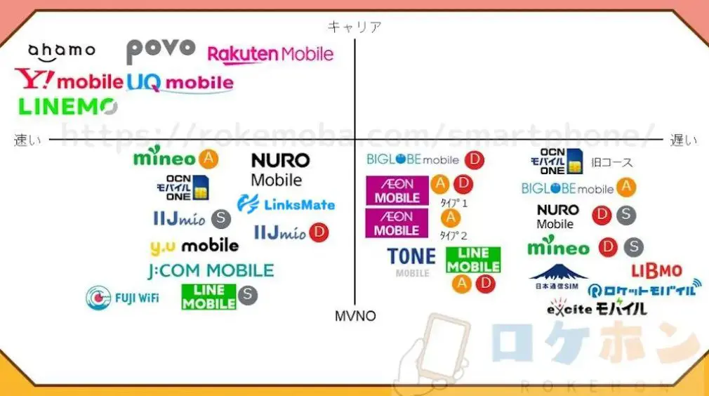 格安SIM 速度測定