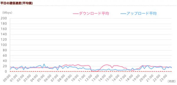 イオンモバイル ドコモ回線1 速度