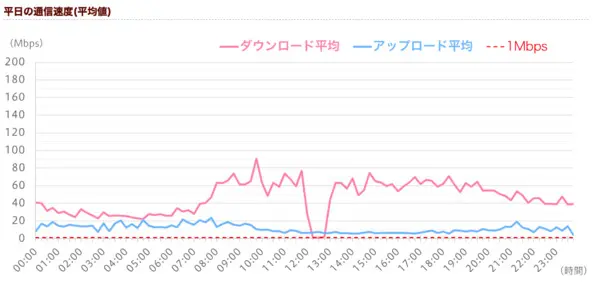イオンモバイル ドコモ回線2 速度