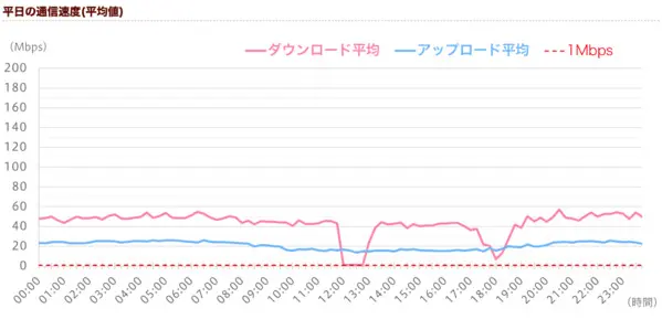 イオンモバイル au回線 速度