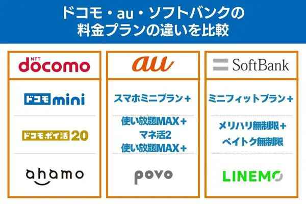 ドコモ・au・ソフトバンクの料金プランの違いを比較