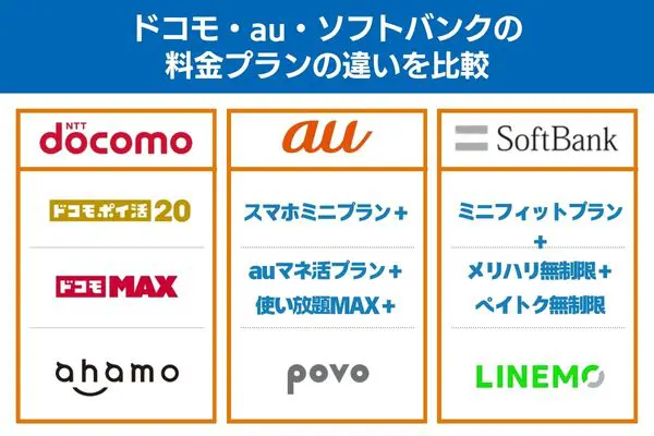 ドコモ・au・ソフトバンクの料金プランの違いを比較