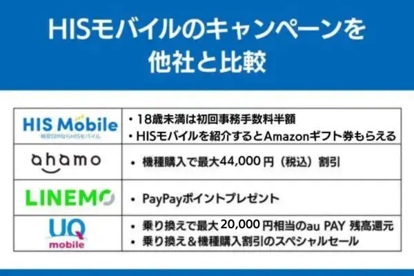 hisモバイル キャンペーン 他社 比較