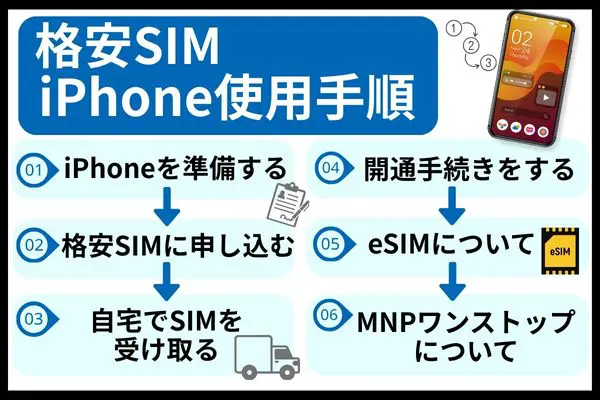 格安SIM iphone 使用手順