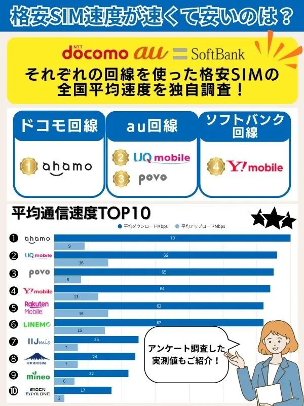 格安SIMの平均速度のランキングについてまとめた画像