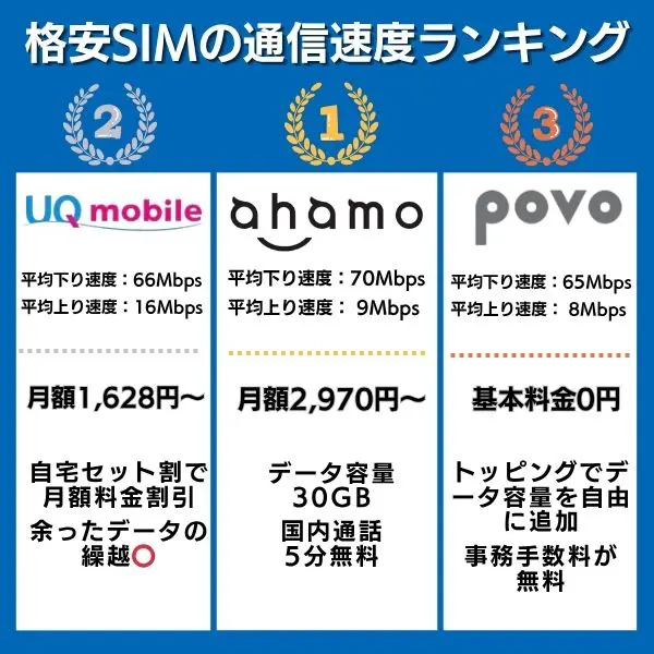 格安SIMの通信速度を比較