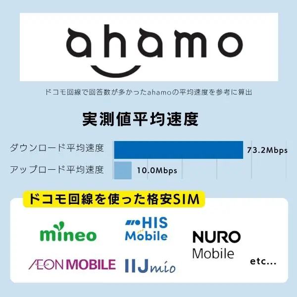 ドコモ回線を使った格安SIMの全国平均速度