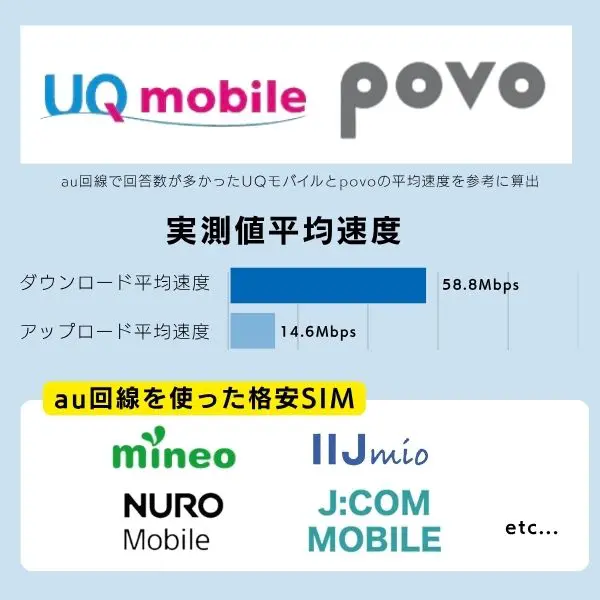 au回線を使った格安SIMの全国平均速度