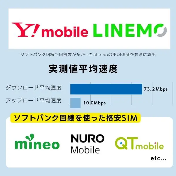 ソフトバンク回線を使った格安SIMの全国平均速度