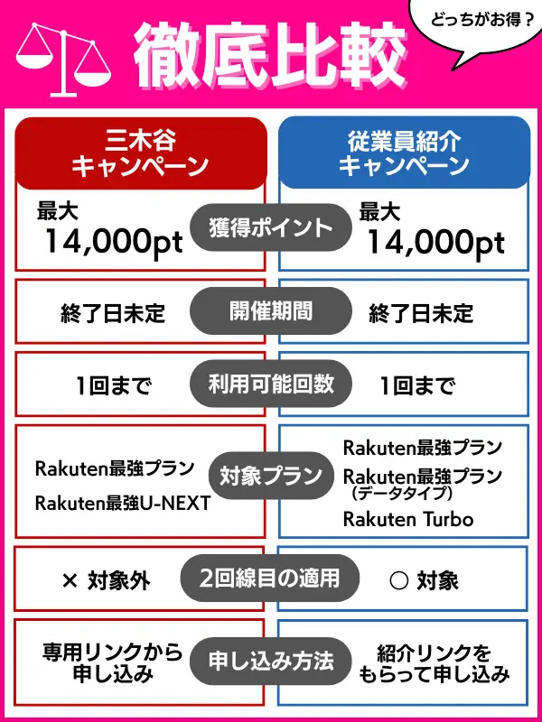 楽天モバイル三木谷キャンペーンと従業員キャンペーンを徹底比較