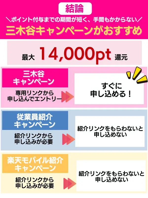 三木谷キャンペーンと他キャンペーンの比較